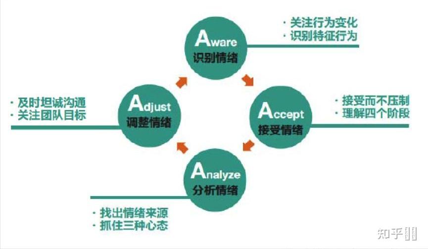 如何快速提高情绪智力情商