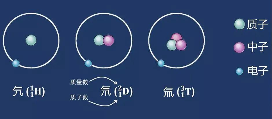 这三兄弟的差别主要在于原子核的中子数量,氕就是我们一般语境中默认