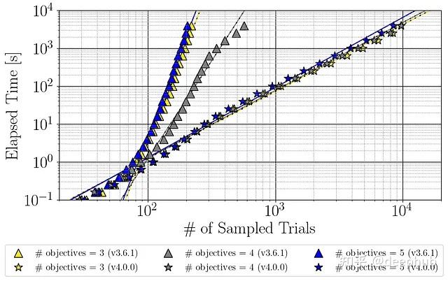 Optuna发布 4.0 重大更新：多目标TPESampler自动化超参数优化速度提升显著 - 知乎
