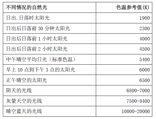 表1. 自然光的色温参考值