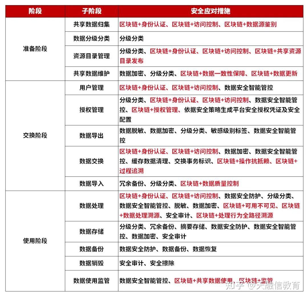 天融信：结合区块链技术提升政务数据共享的安全性 知乎