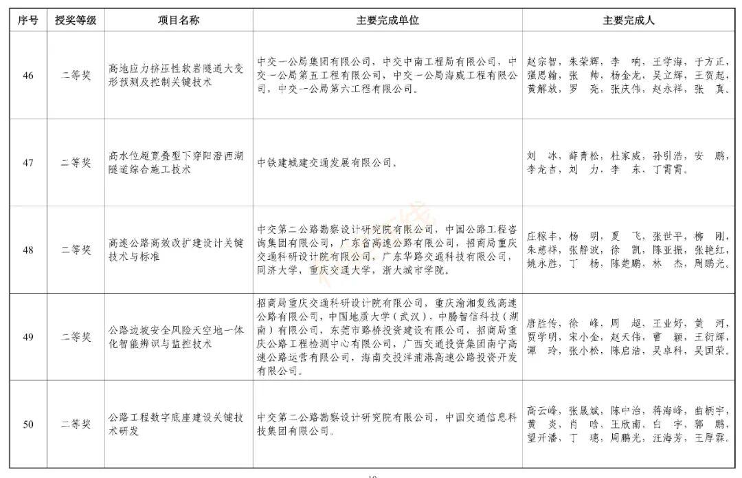 2025中国公路建设行业协会科学技术进步奖评审结果公示!75项拟获奖 - 知乎