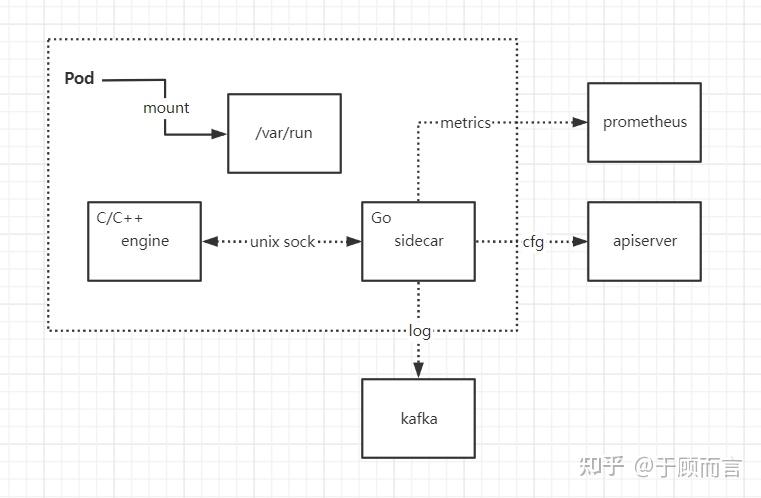 Unix Socks 好用的进程间通信方式---UnixDomainSocket - 知乎