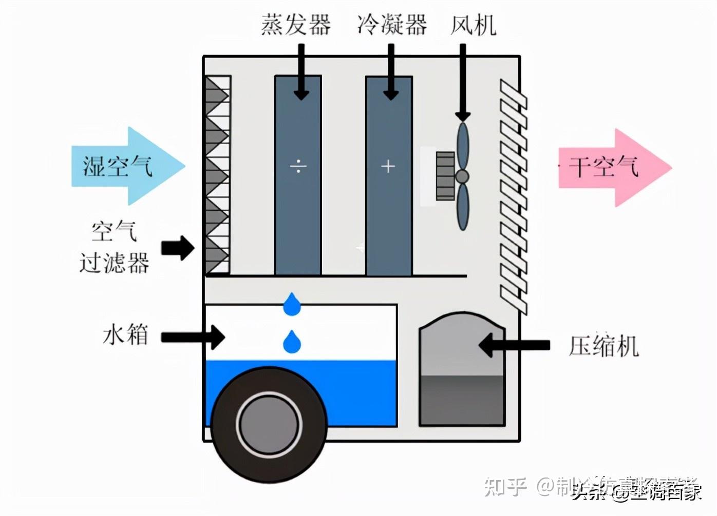 小型除湿机原理与除湿机制冷系统设计 - 知乎