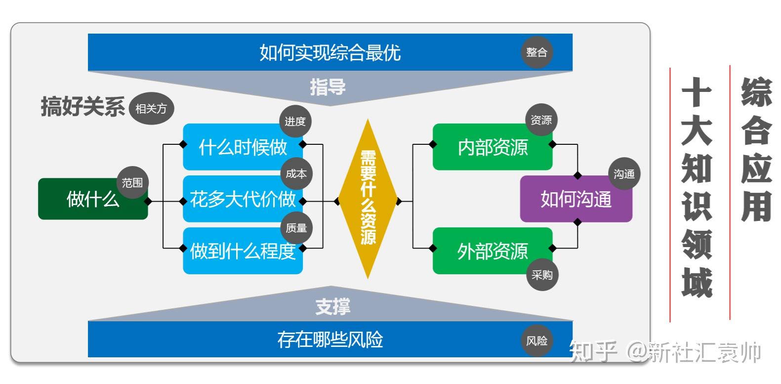 PMP项目管理五大管理过程组10大知识领域49个子过程管理 - 知乎