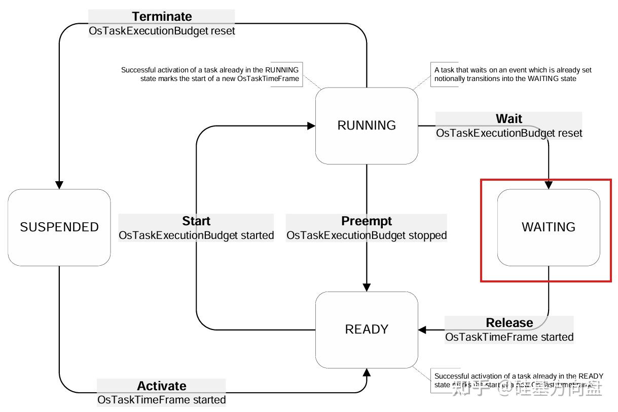AUTOSAR OS深度解析（一）：汽车电控系统的实时操作系统核心设计 - 知乎