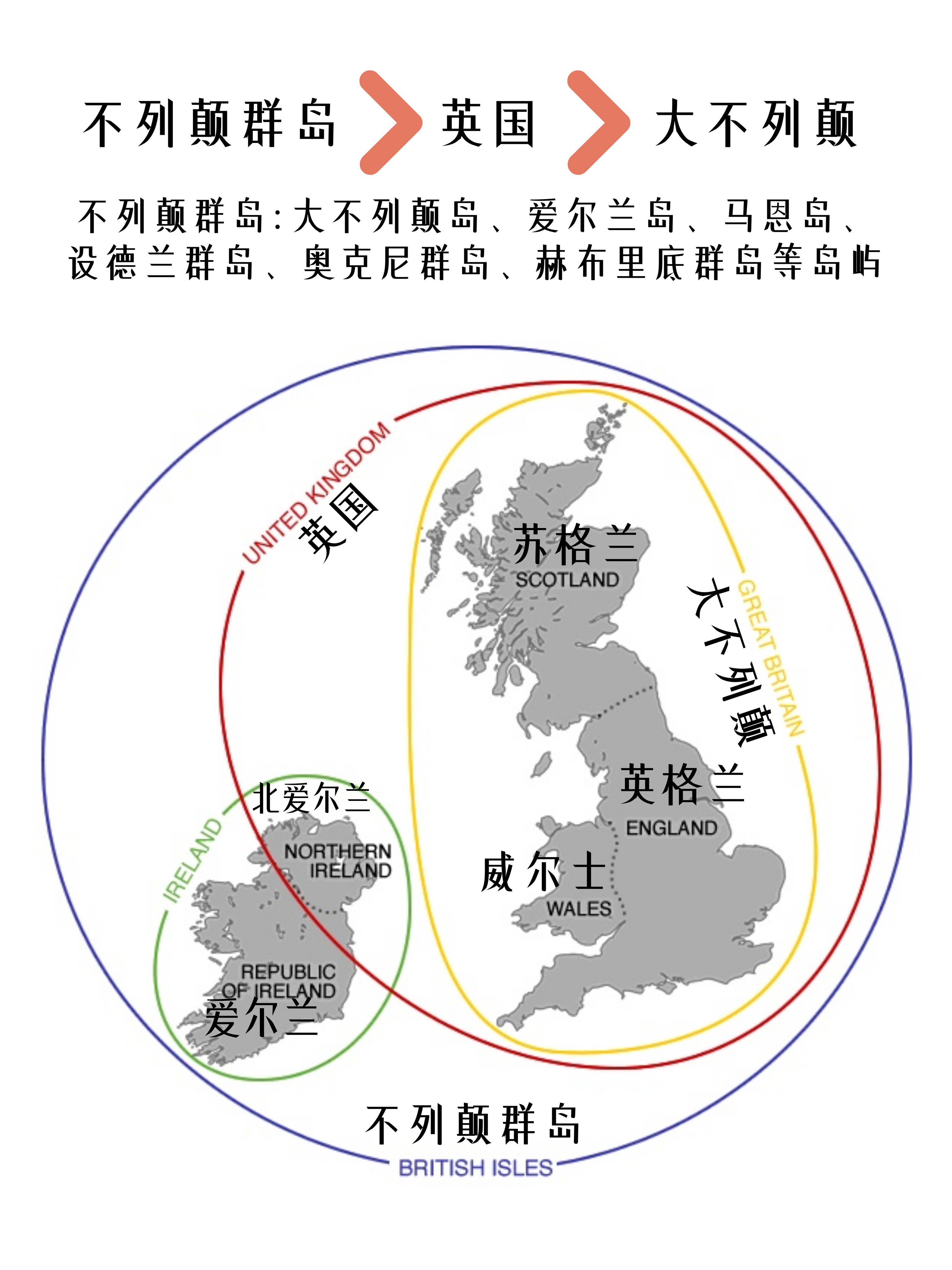 英国的英格兰北爱尔兰苏格兰威尔士到底是什么关系