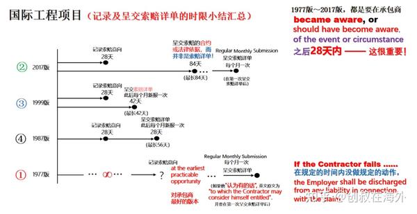 田威 Fidic合同十大关键条款解析 笔记版 知乎