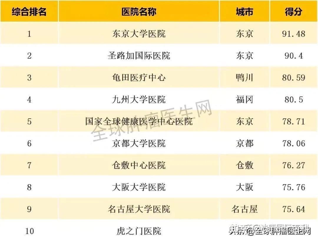 2022中國,美國,日本腫瘤醫院排名榜單出爐!快收藏 - 知乎