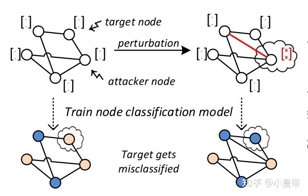 Adversarial Attacks on Neural Networks for Graph Data(KDD 2018) - 知乎