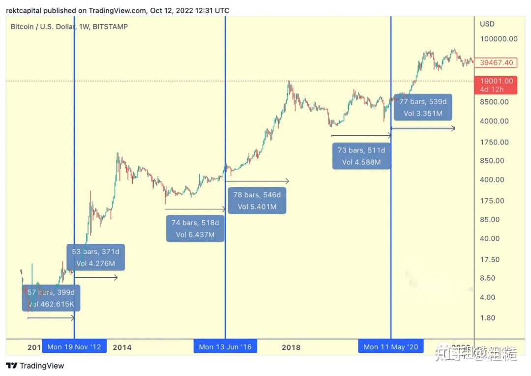 比特币在即将减半之前能涨多少？ - 知乎