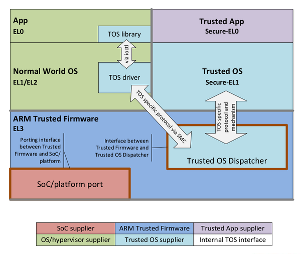 学Arm TrustZone需要看哪些资料？ 知乎