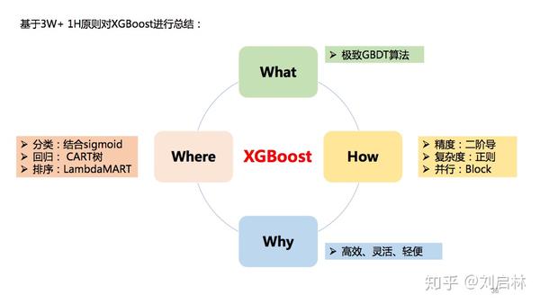 xgboost的原理,推导,代码和应用