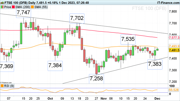 富时100指数、德国DAX 40指数和标准普尔500指数继续买盘，通胀放缓
