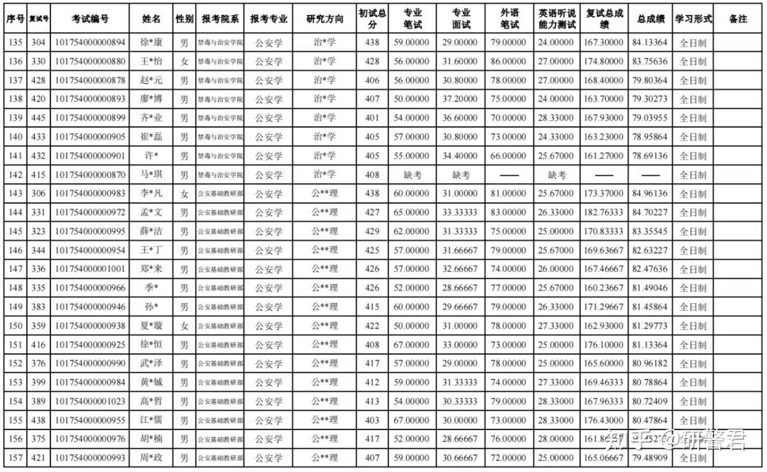 中国刑事警察学院2024年公安硕士复试成绩汇总