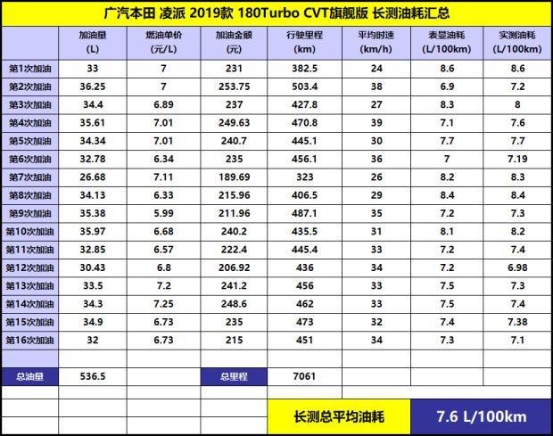 有颜值也有实力本田凌派长期测试8