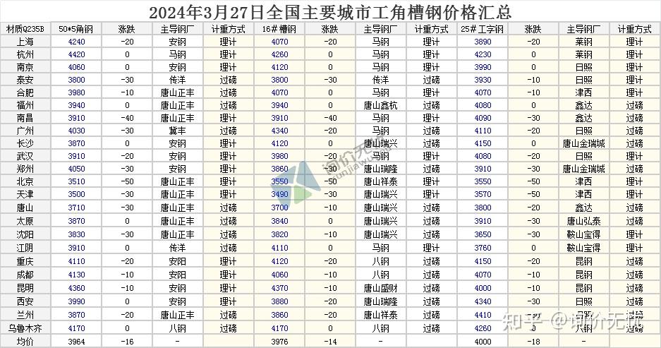 最新全国主要城市最新钢材价格行情一览