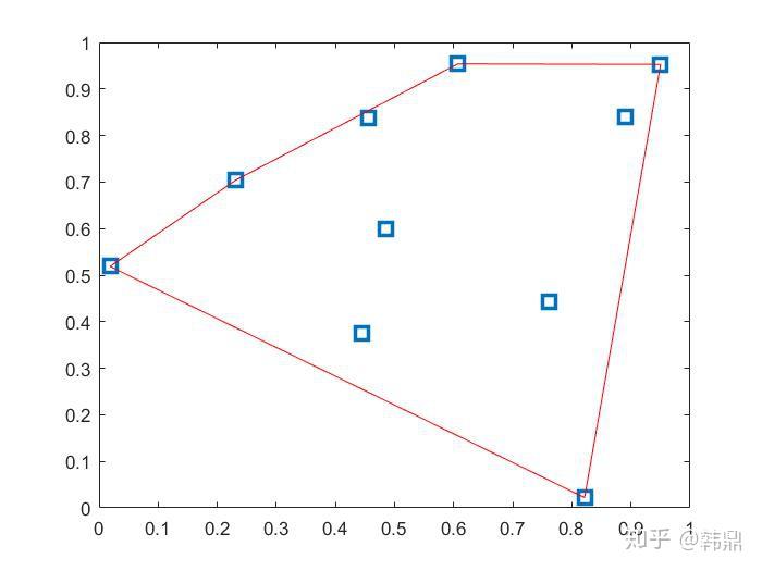 matlab里怎么绘制散点图的包络线