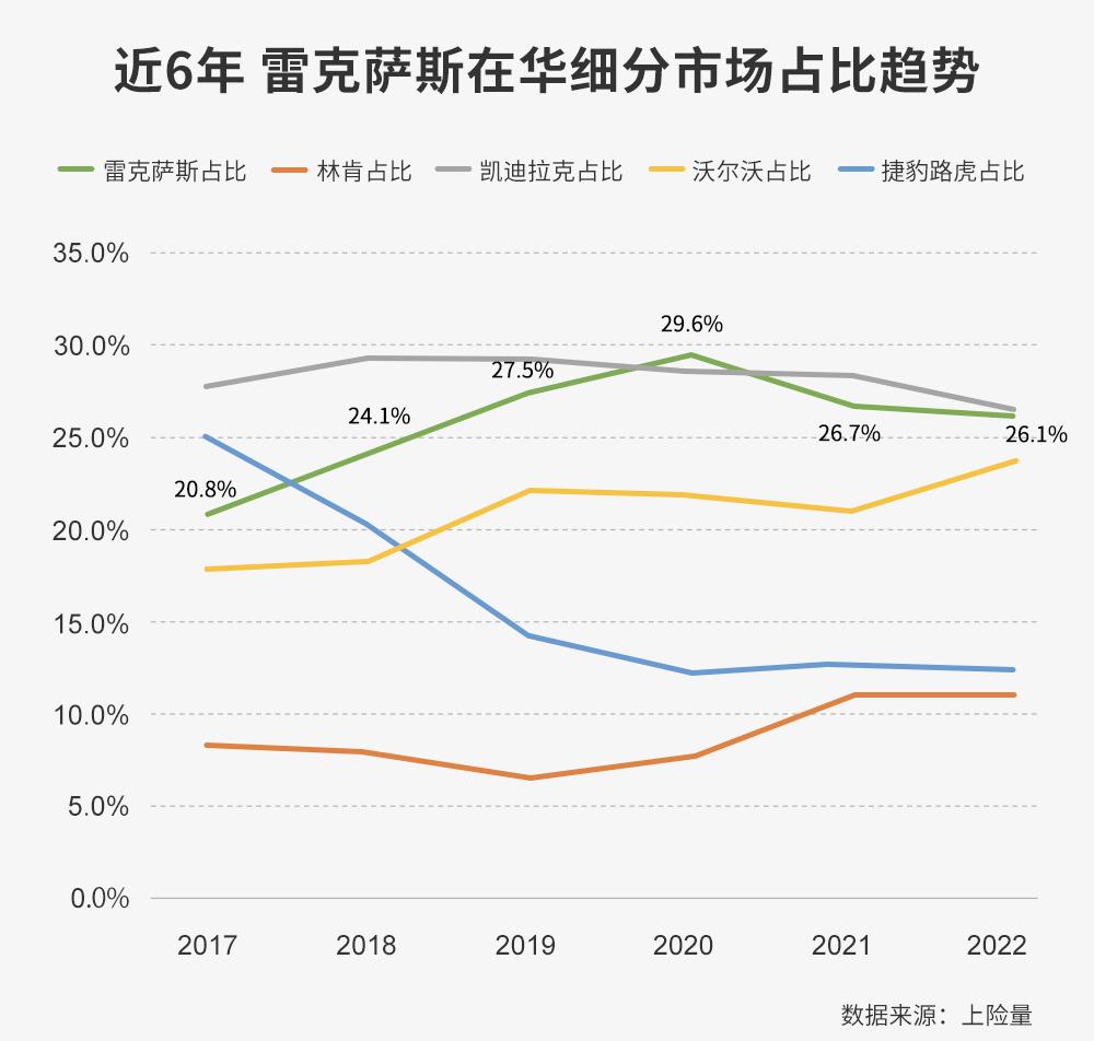 面对销量下滑雷克萨斯该如何抉择