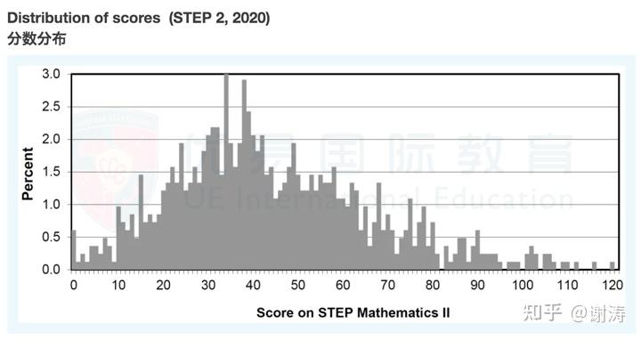 2021年剑桥STEP数学考试最新变化、最全解读一文全览! - 知乎