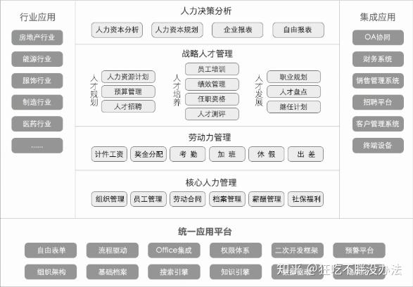 盘点hr人力资源管理系统的功能大全 知乎