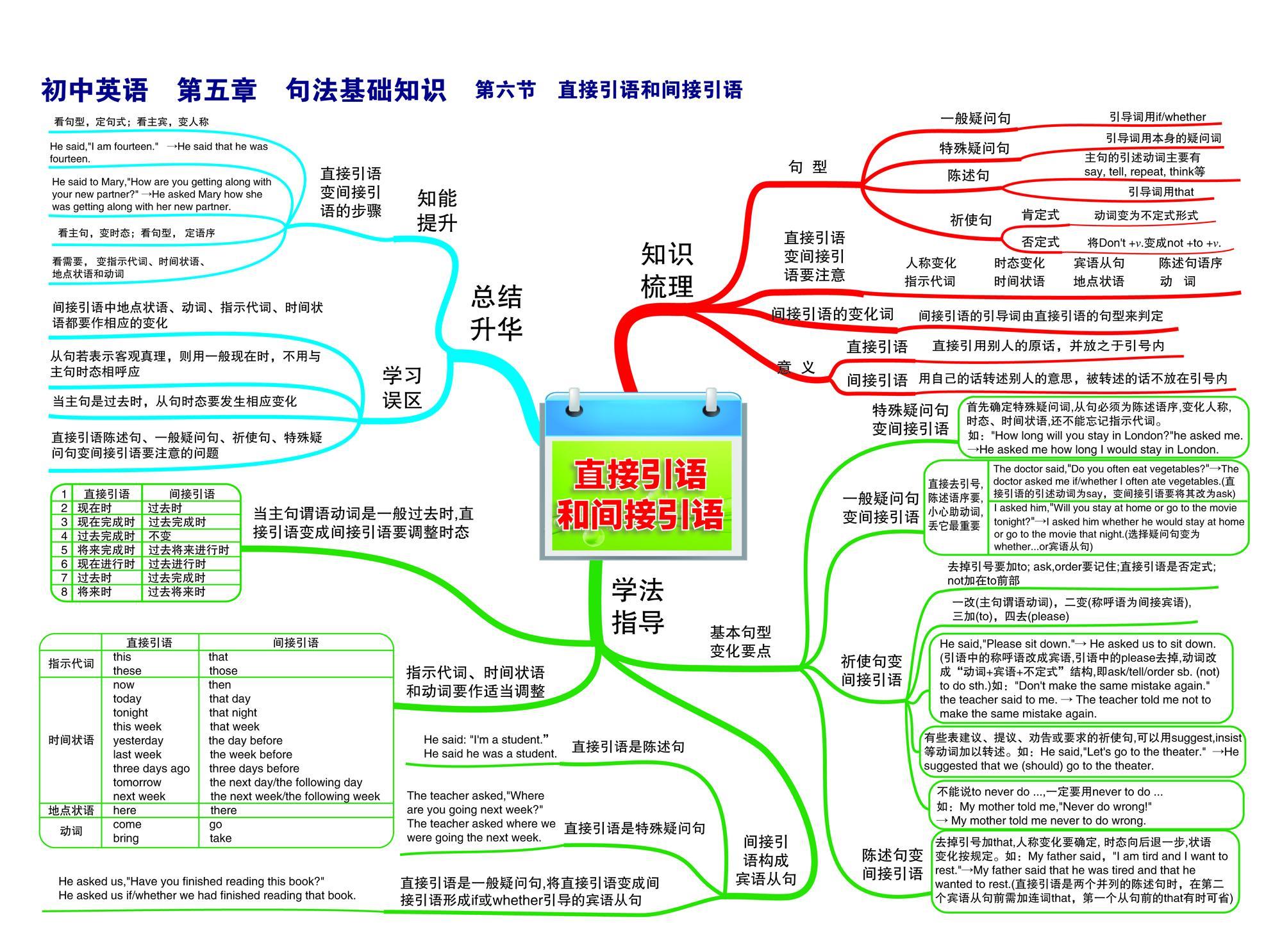 初中语文数学英语考点知识点系统思维导图