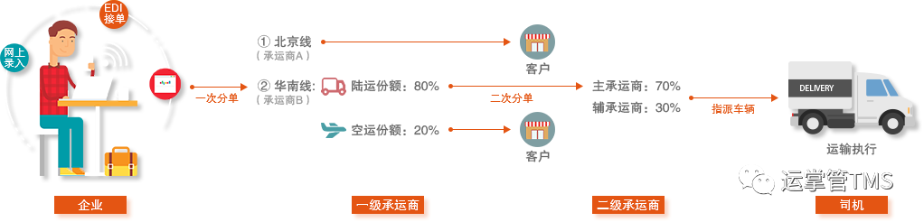 自營的報價低一些就可以順利達成合作,在這種合作模式中對於三方物流