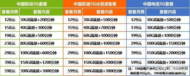 2021年底真5g手機卡套餐推薦