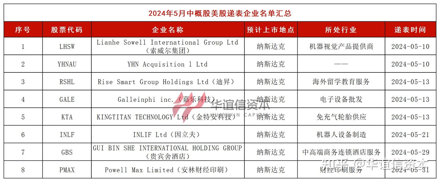 数据速递：2024年5月港美股上市情况汇总- 知乎