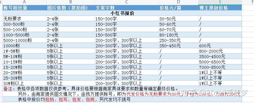 小红书平台投放  怎么收费费用，标准是什么？素人铺量和达人KOL的区别，商家品牌