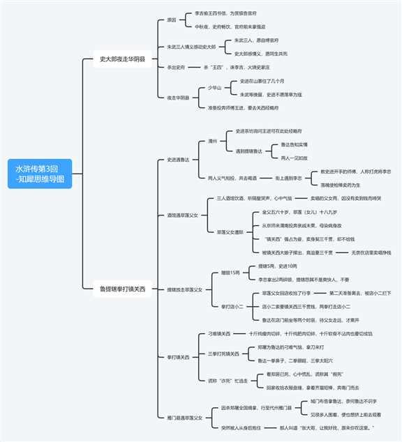 水滸傳思維導圖怎麼畫