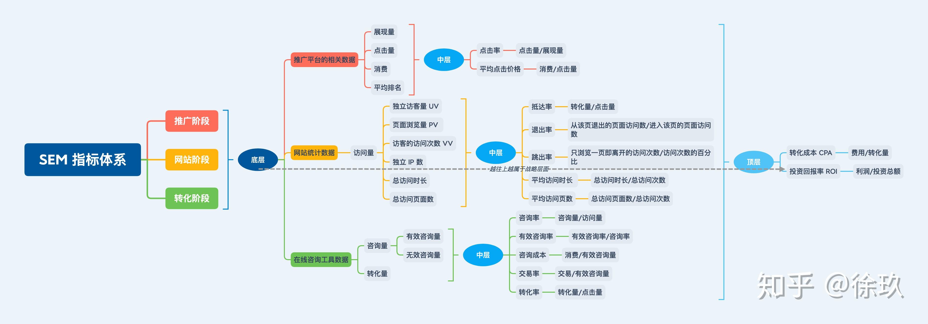 附上自己基于sem业务理解画的sem指标体系思维导图.