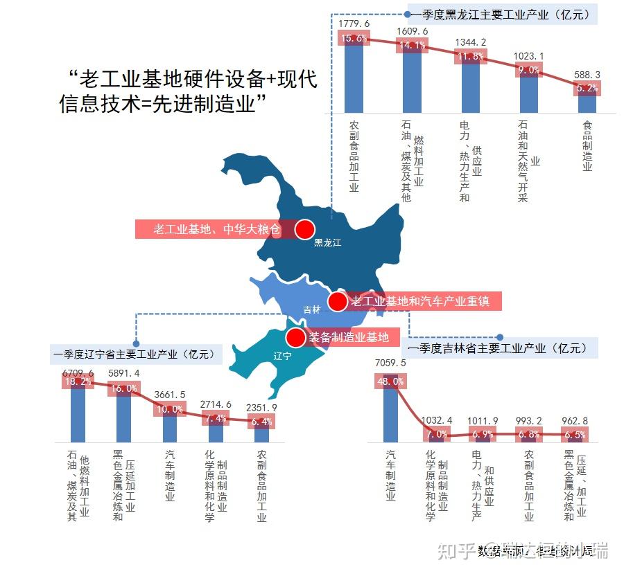 工业产业的转型和发展,成为东北三省经济增长的重要支撑