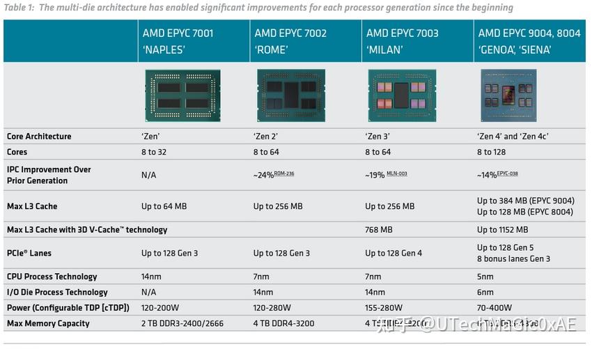 AMD Zen架构:Zen & Zen+ - 知乎