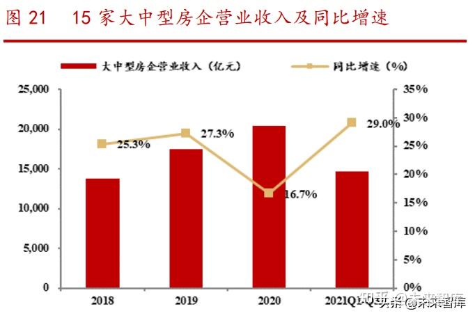 我們選取申萬房地產板塊的 138 家公司,以 2020 年年報和 2021 年三