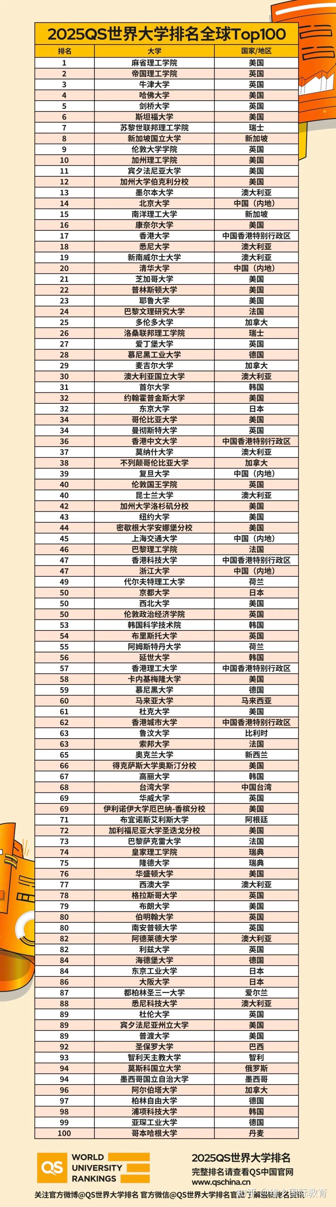 分别位列top82及top89;伦敦政治经济学院由top45降至top50;爱丁堡大学