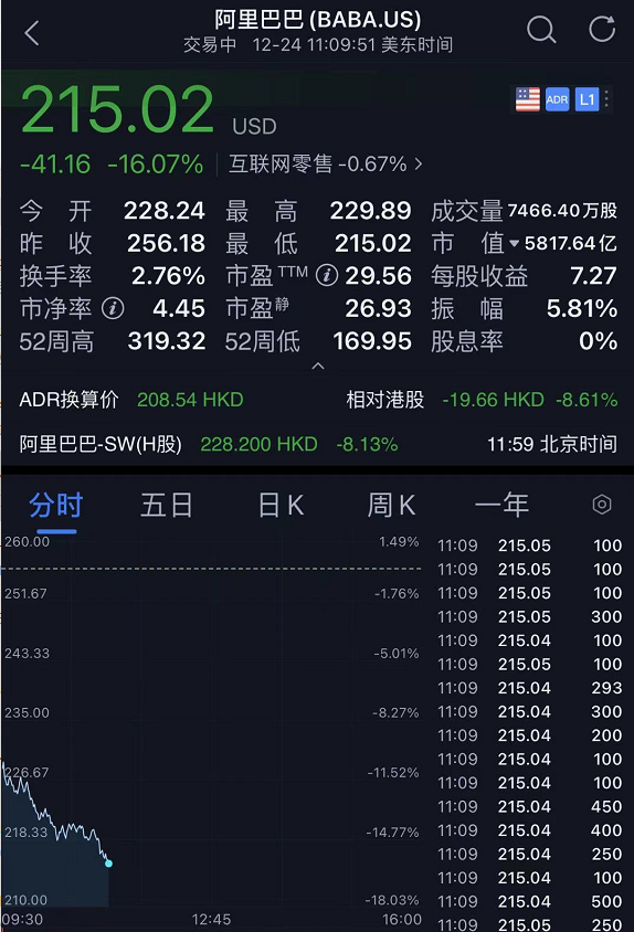 阿里巴巴跌惨了 蒸发7000亿元 这家股票却暴涨超10 知乎