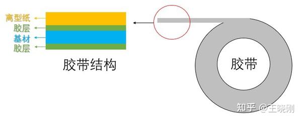 胶带入门(测试篇)05 剥离性能的基材和被粘材料的影响 - 知乎