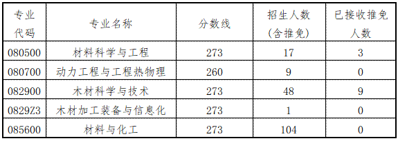 南林考研報考人數逐年上升23年近百人報考