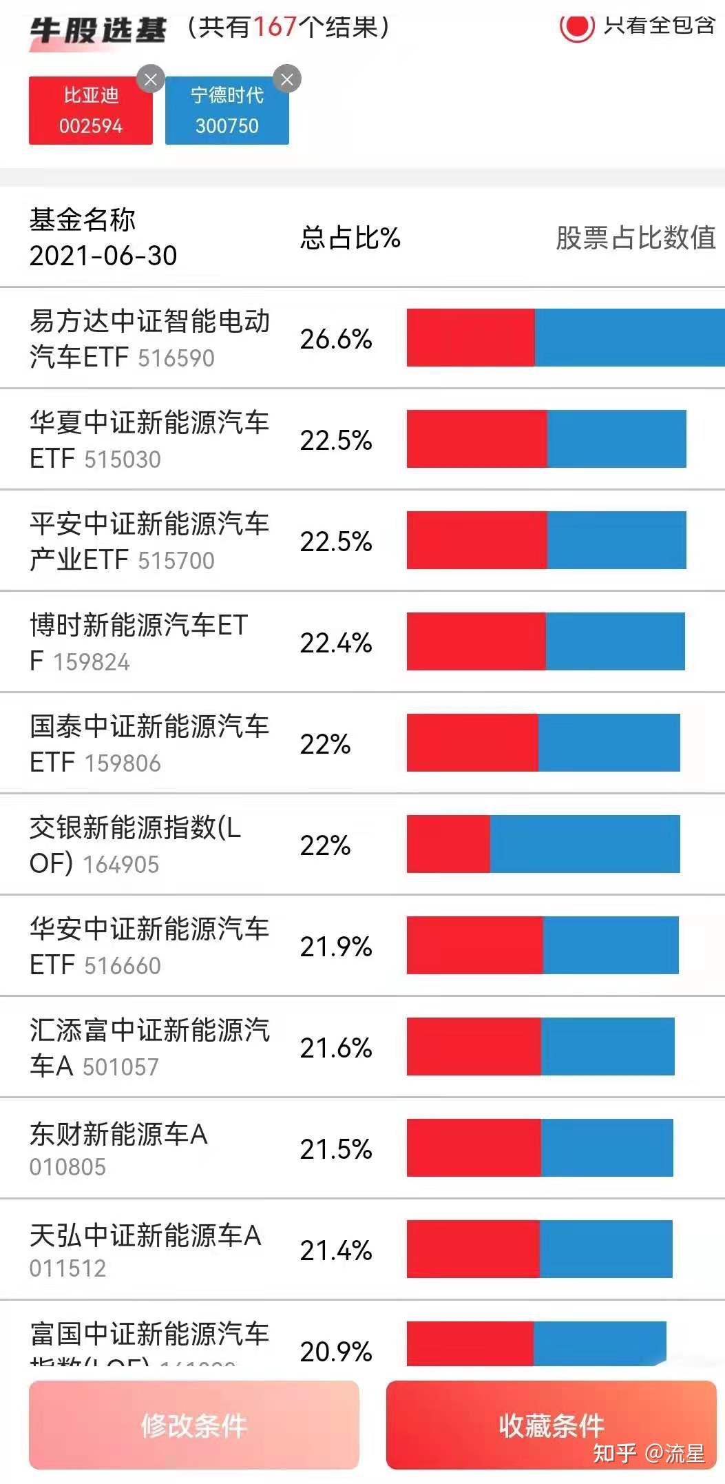 同时持有宁德时代和比亚迪超过12%的基金，你买吗？ - 知乎