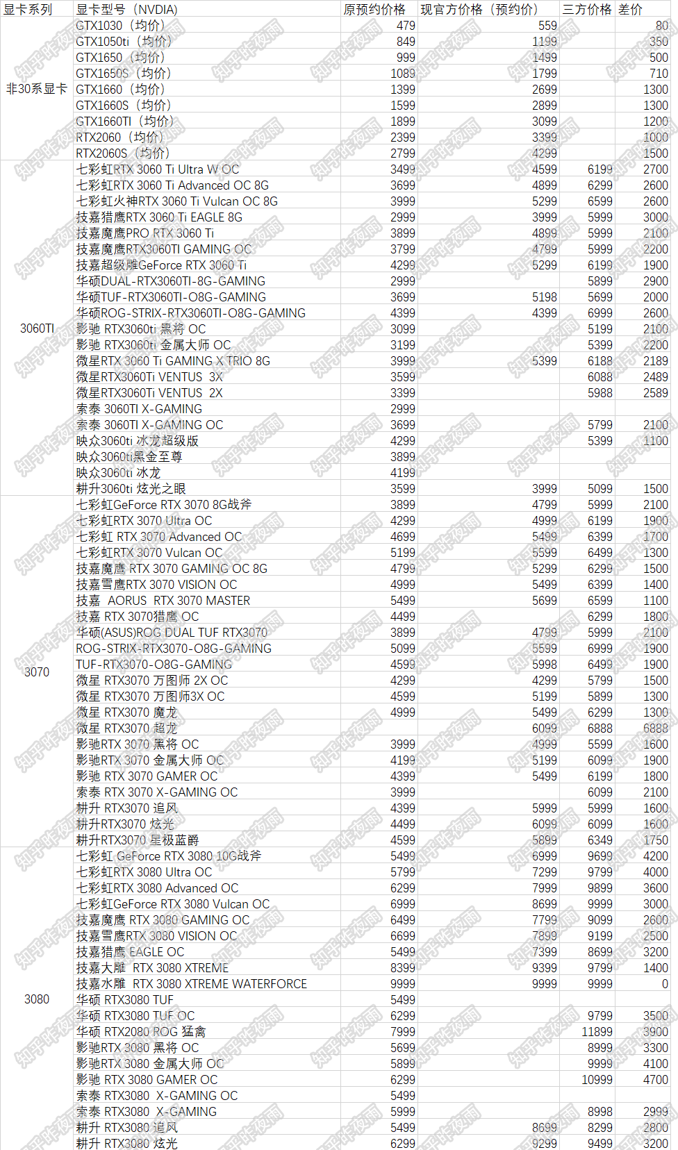 30系显卡原价表图片