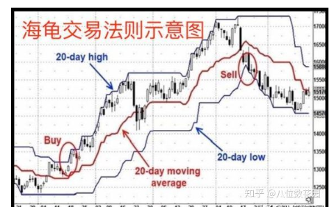 读海龟交易法则的实战交易心得一