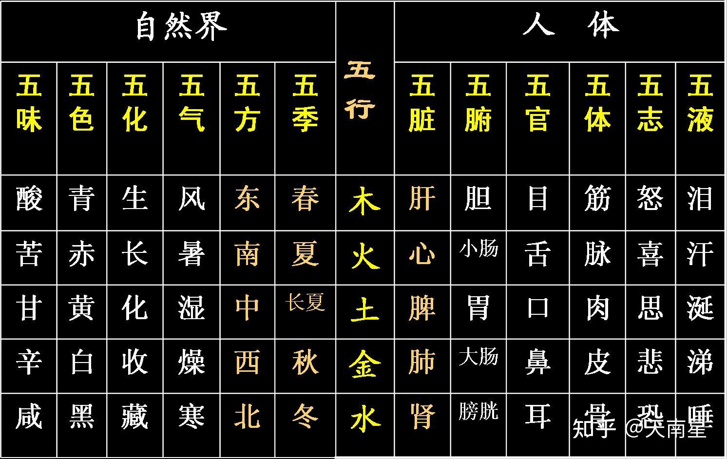 中医五行理论中,木生火容易理解,为什么火生土,土生金呢?