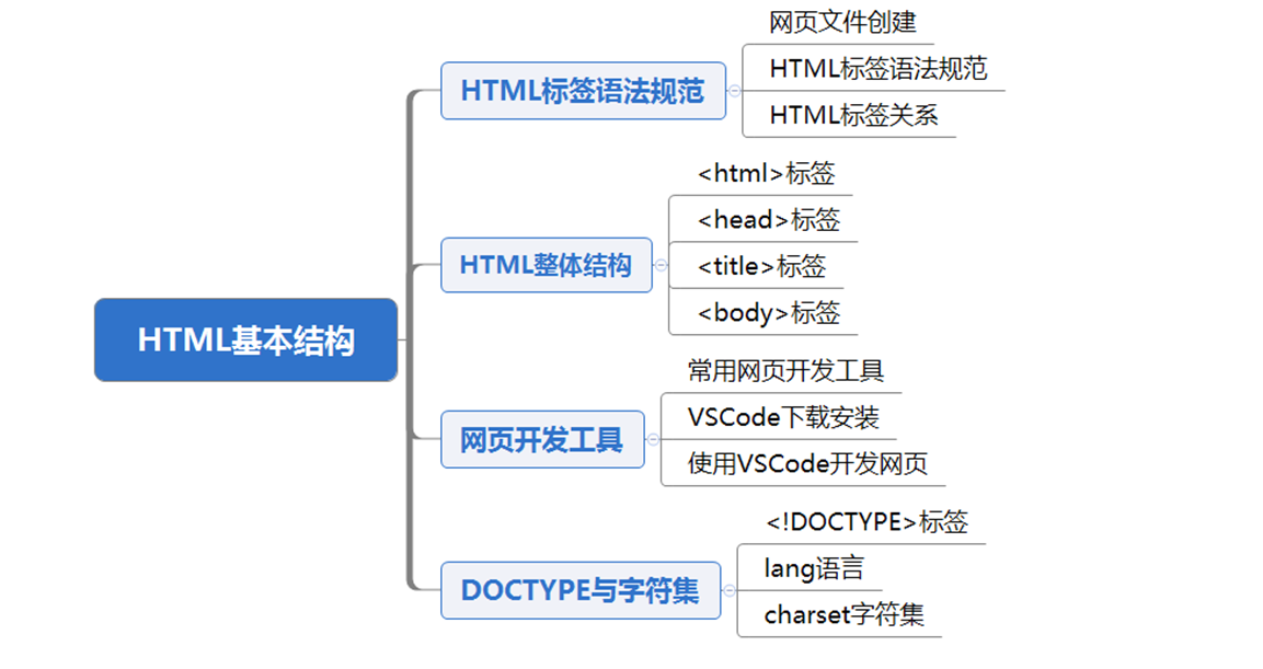 HTML零基础入门教程， 零基础学习HTML网页制作（HTML基本结构） - 知乎