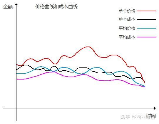 只有一種可能:用單個企業的價格曲線去對比所有企業的平均成本曲線