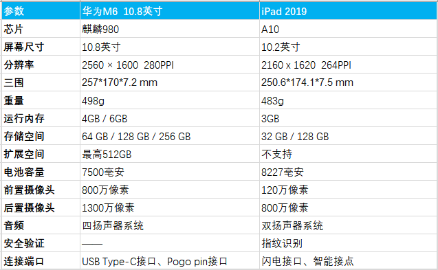 想买个平板听网课看视频是ipad好还是华为m6好