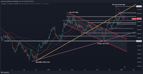 美国国债收益率反弹，美元占据主导地位，金价动荡