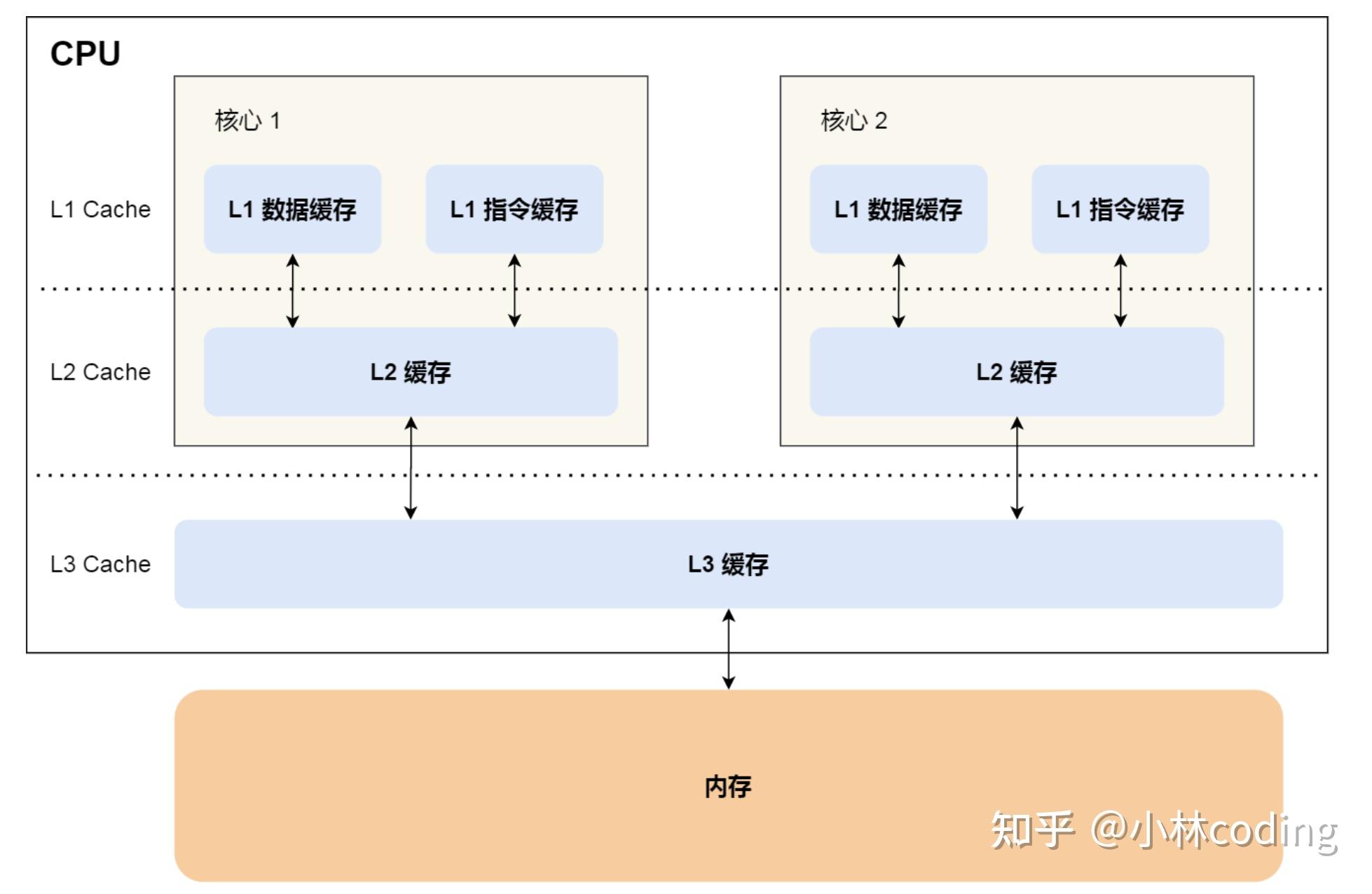 计算机专业学生学计算机组成原理的意义何在呢? - 知乎