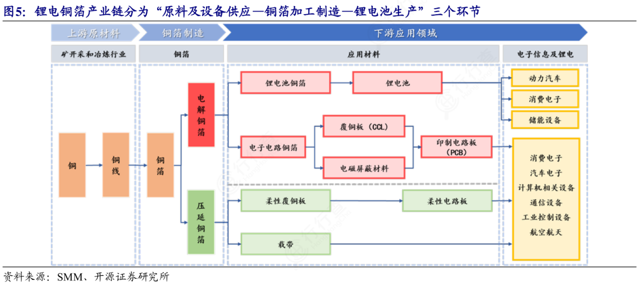 硫酸等在內的金屬及化工原材料,產業鏈的下游是鋰離子電池,終端是鋰