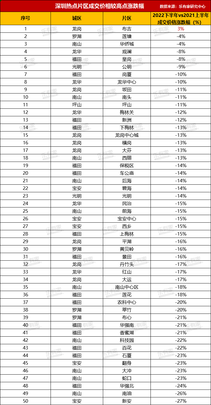 深圳片区&楼盘跌幅榜,哪些抗跌? - 知乎
